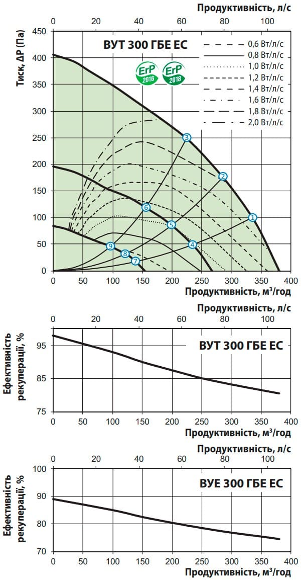 Аеродинамічні показники VENTS ВУТ 300 ГБЕ EC