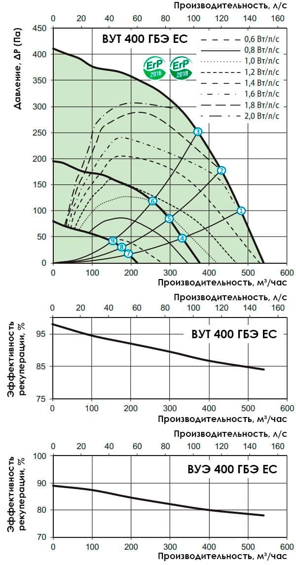 Аэродинамические показатели VENTS ВУЭ 400 ГБЭ EC