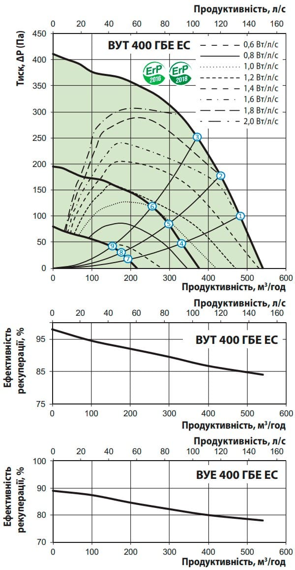 Аеродинамічні показники VENTS ВУЕ 400 ГБ EC