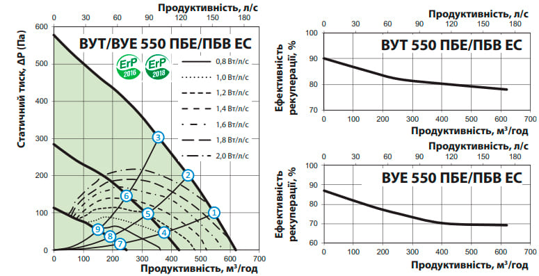 Аеродинамічні показники VENTS ВУТ 550 ПБВ EC DTV