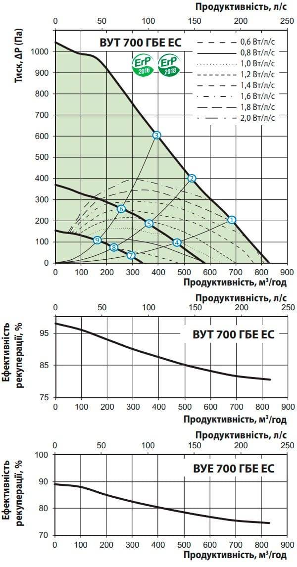 Аеродинамічні показники VENTS ВУЕ 700 ГБ EC