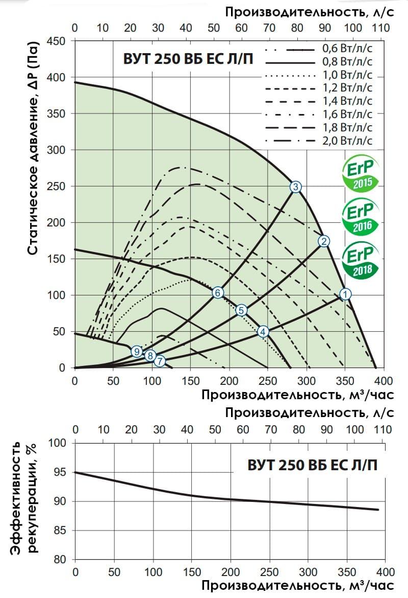 Аэродинамические показатели VENTS ВУТ 250 ВБ EC