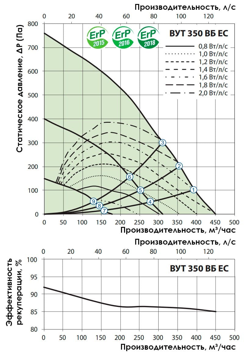 Аэродинамические показатели VENTS ВУТ 350 В1Б EC