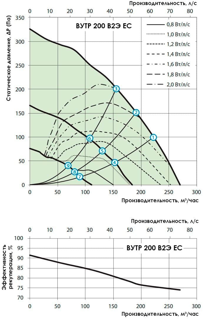 Аэродинамические показатели VENTS ВУТР 200 В2Э EC