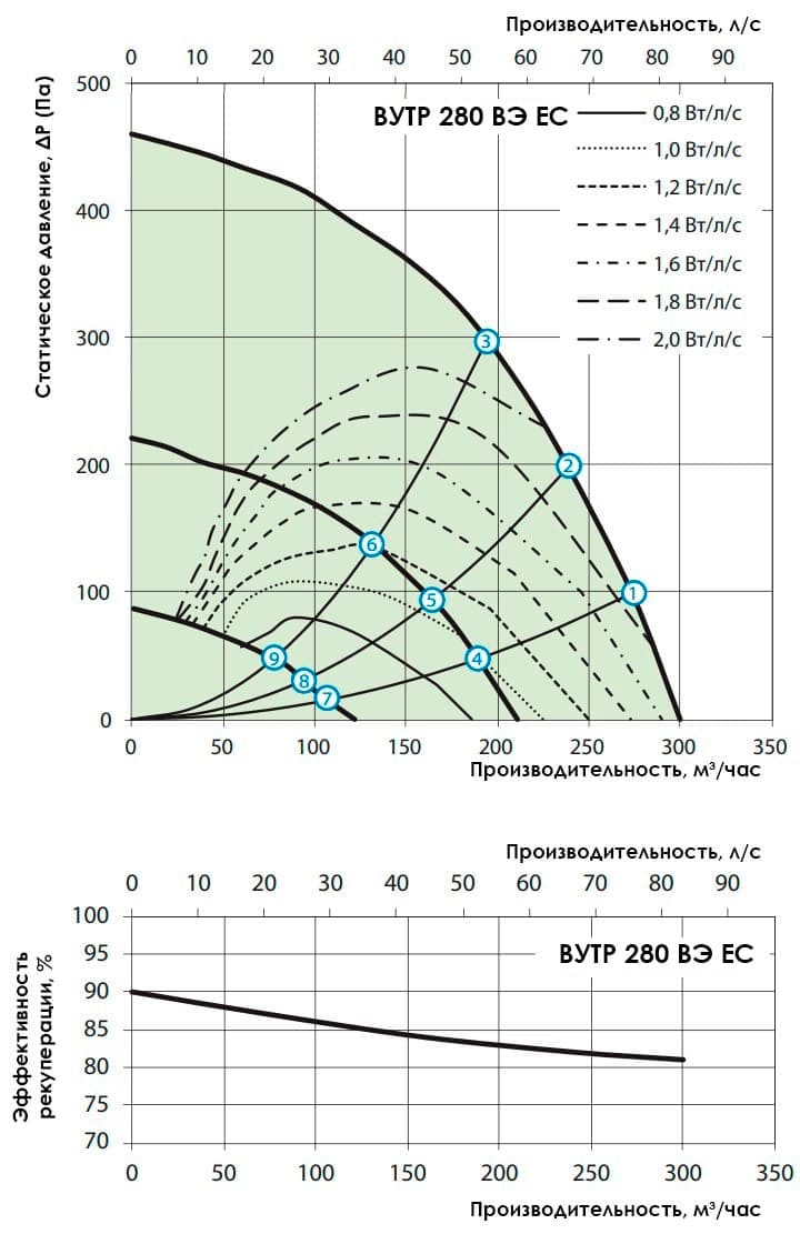 Аэродинамические показатели VENTS ВУТР 280 ВЭ EC