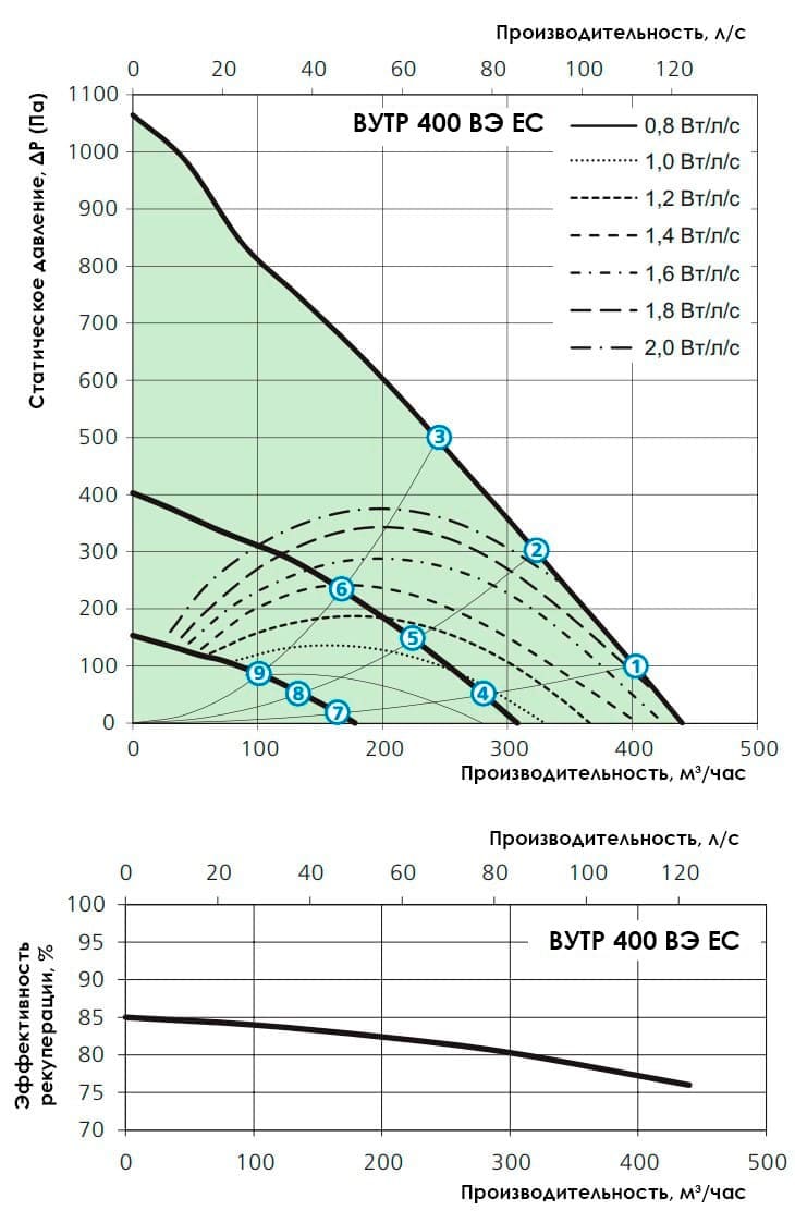 Аэродинамические показатели VENTS ВУТР 400 ВЭ EC
