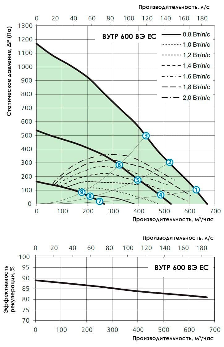 Аэродинамические показатели VENTS ВУТР 600 ВЭ EC