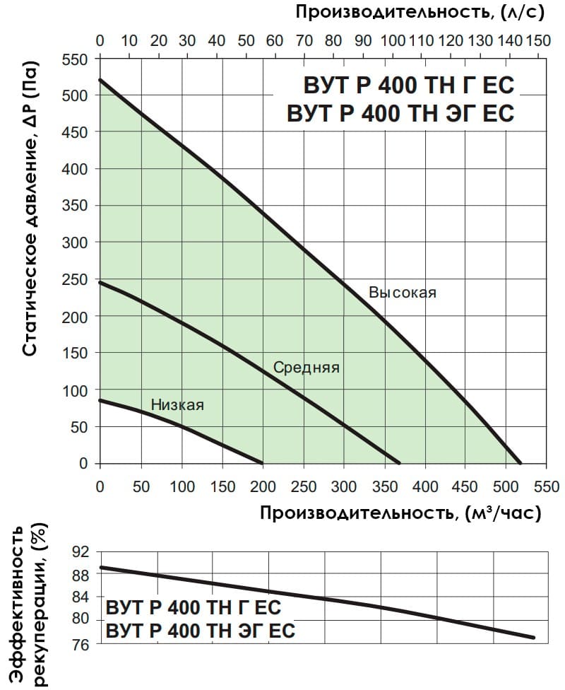 Аэродинамические показатели VENTS ВУТР 400 ТН ЭГ EC