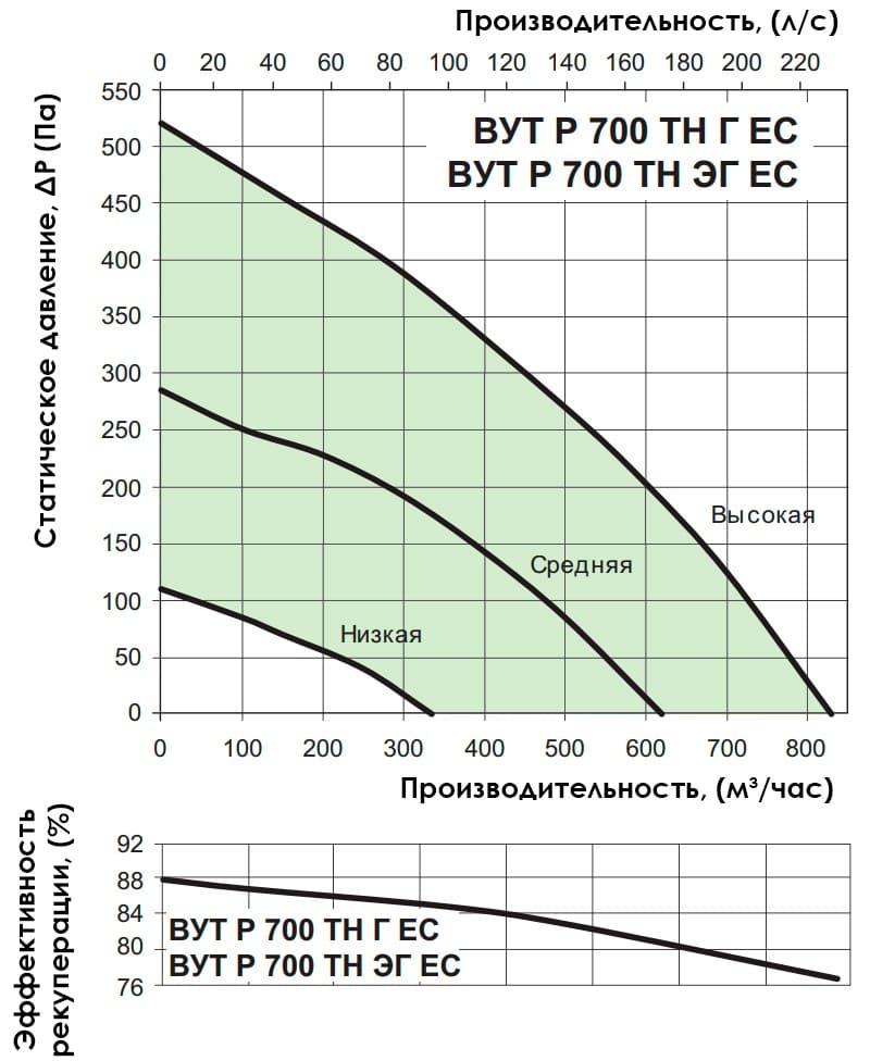 Аэродинамические показатели VENTS ВУТР 700 ТН ЭГ EC
