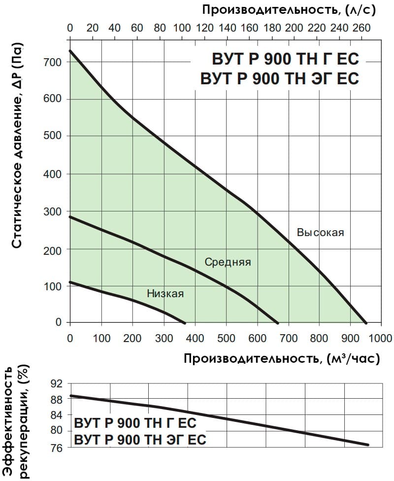 Аэродинамические показатели VENTS ВУТР 900 ТН ЭГ EC
