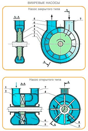 Вихревые насосы открытого и закрытого типа