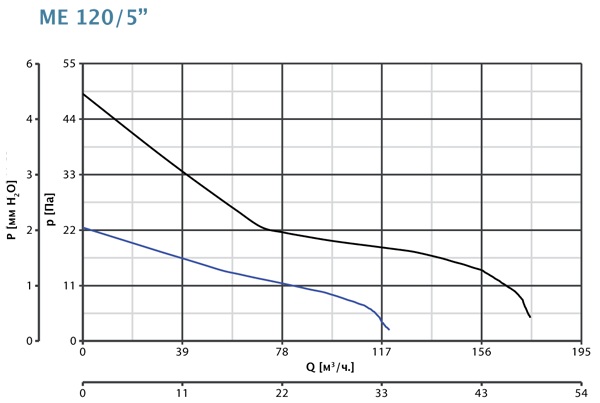 Аеродинамічні показники вентилятора Vort width=