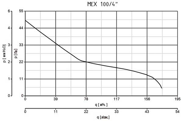 Аеродинамічні показники вентилятора Flexo