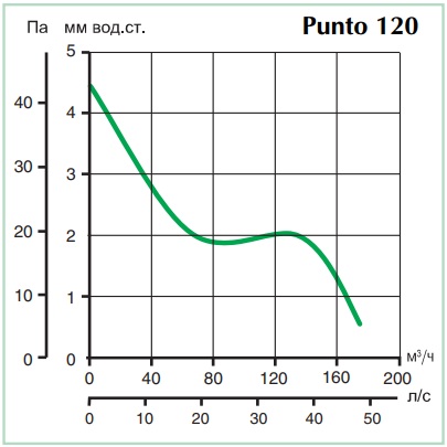 Аэродинамические показатели вытяжного вентилятора Vortice Punto