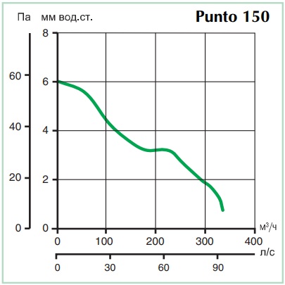 Аэродинамические показатели вытяжного вентилятора Vortice Punto