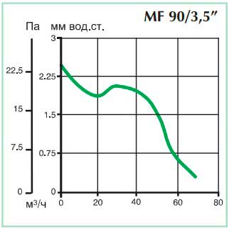 Аэродинамические показатели вытяжного вентилятора Vortice Punto Filo MF