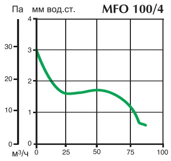 Аеродинамічні показники вентиля MFO 100/4