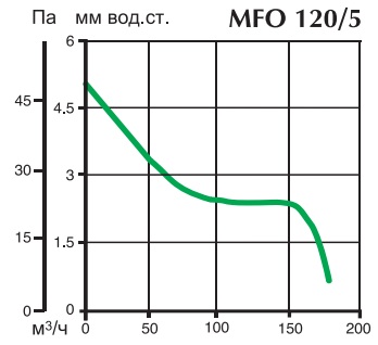 Аэродинамические показатели вентилятора Vortice Punto Four MFO 120/5