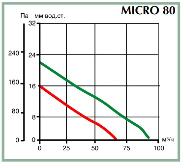Аэродинамические показатели вентилятора Vortice Quadro MICRO 80
