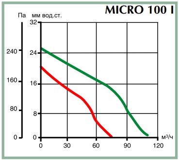 Аэродинамические показатели вентилятора Vortice Quadro MICRO I