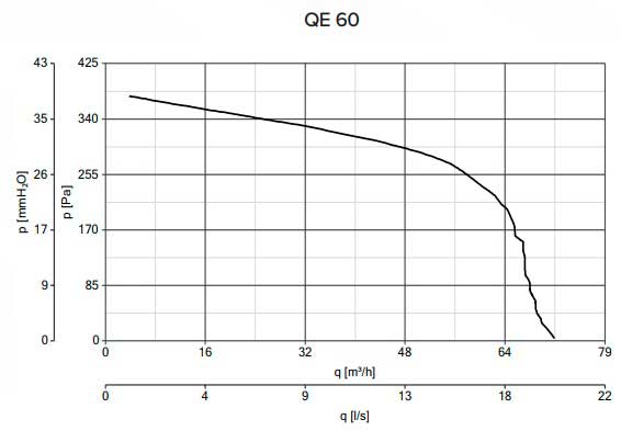 Аэродинамические показатели вентилятора Vortice Quadro EVO