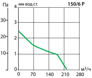 Аэродинамические показатели вентилятора Vortice Vario V 150/60 P LL S