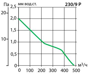 Аэродинамические показатели вентилятора Vortice Vario V 230/9 P