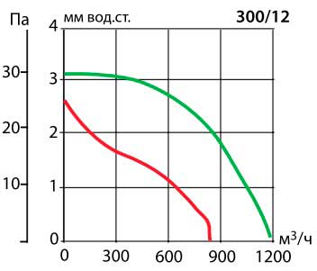 Аэродинамические показатели вентилятора Vortice Vario V 300/12 AR LL S