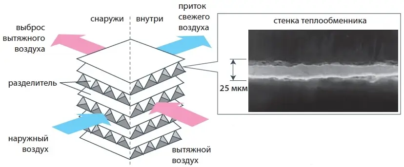 Принцип работы теплообменника