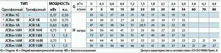 Технічні характеристики насоса Pedrollo JCR