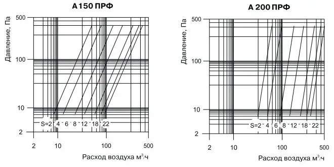 Шкала мощности анемостата ВЕНТС А...ПРФ
