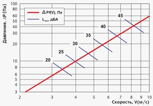 График работы приточно-вытяжной установки ВЕНТС ГР