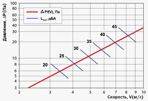 График работы приточно-вытяжной установки ВЕНТС НГН