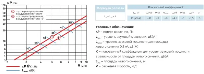 Аеродинамічні показники решітки ВЕНТС ОНГ 