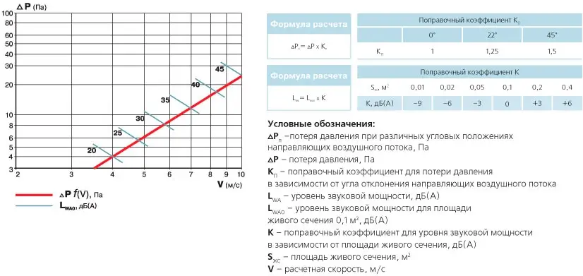 Аэродинамические показатели решетки ВЕНТС ОРГ 