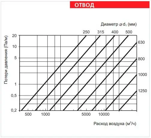 Шкала продуктивності відведення