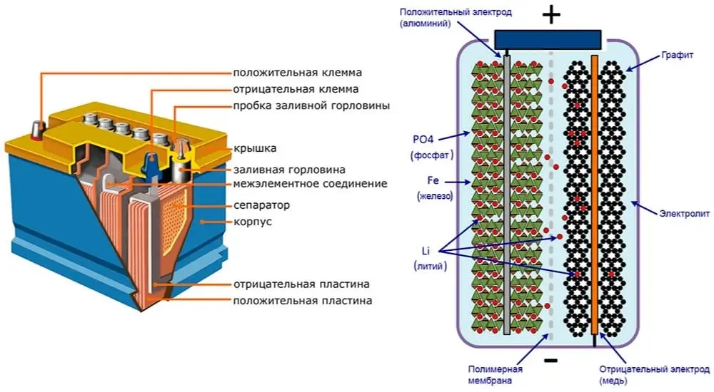Конструкция аккумуляторных батарей Конструкция аккумуляторов