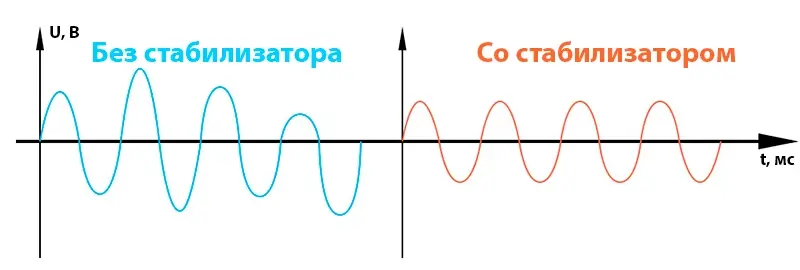 Схема работы бытового стабилизатора напряжения Работа бытового стабилизатора