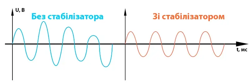 Робота побутового стабілізатора