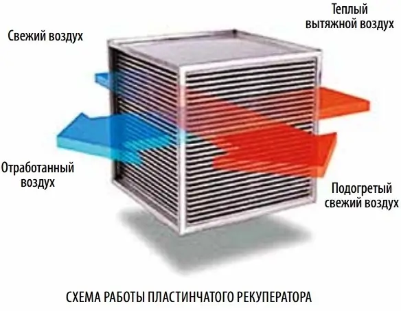 Схема работы пластинчатого рекуператора воздуха Принцип работы пластинчатого рекуператора