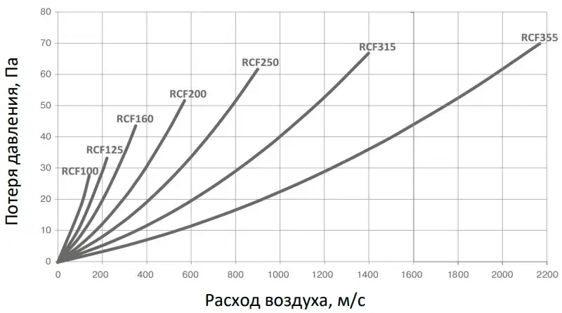 Аэродинамические показатели фильтра Aerostar RCF 250
