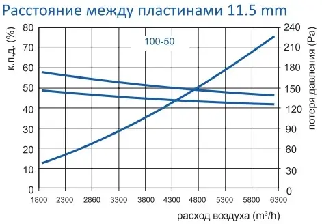 Продуктивні характеристики