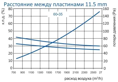 Виробничі характеристики