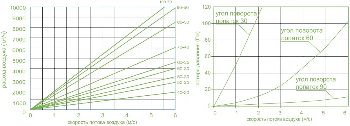 Аэродинамические показатели
