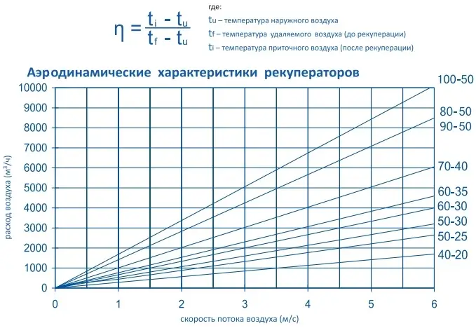 Аеродинамічні показники