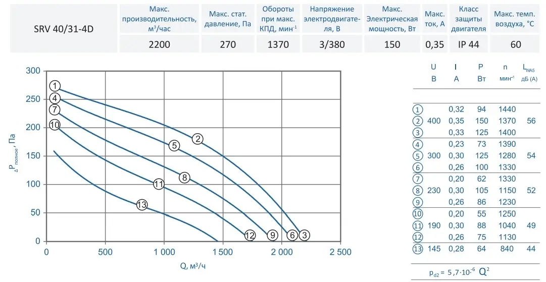 Аэродинамические показатели