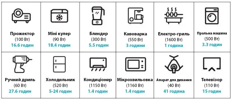 Час роботи постачання портативної зарядної станції Altek CP1500 Час використання станції Altek CP1500