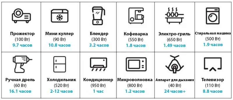 Время работы портативной зарядной станции Altek PowerEdge AL 1000 Время использования станции Altek PowerEdge AL 1000