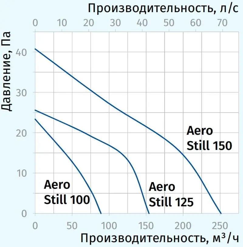 Аэродинамические характеристики BLAUBERG Aero Still Характеристики работоспособности BLAUBERG Aero Still
