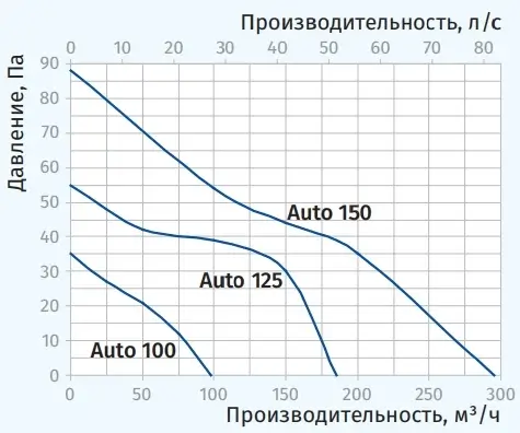 Показники двигуна вентилятора Blauberg Auto 150 Аеродинамічні показники вентилятора Blauberg Auto 150